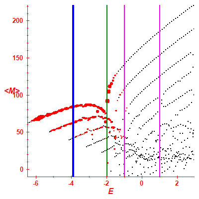 Peres lattice <M>